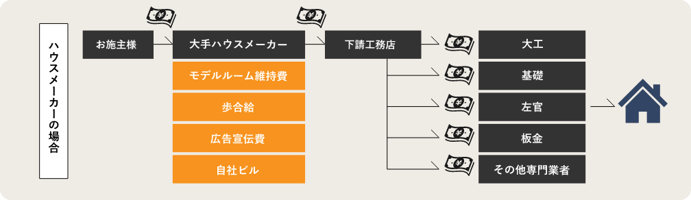 ハウスメーカーの場合 かかる金額 流れイラスト