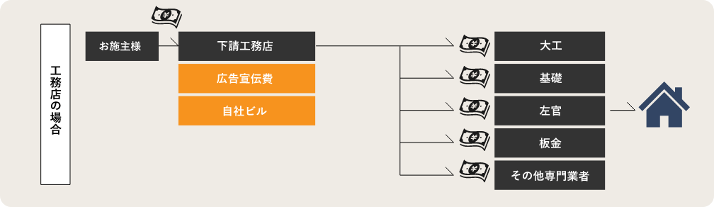 工務店の場合 かかる金額 流れイラスト