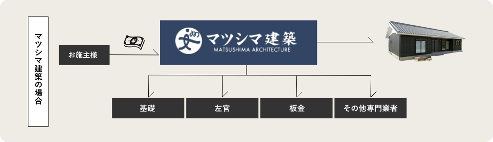 マツシマ建築の場合 かかる金額 流れイラスト